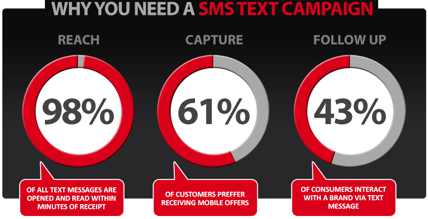 sms stats for marketers