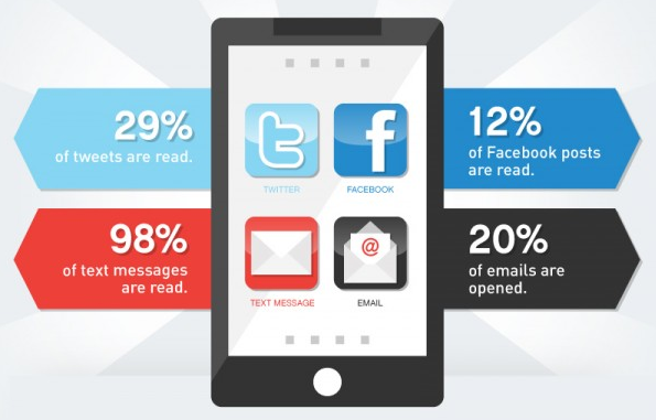 open rates of sms vs facebook